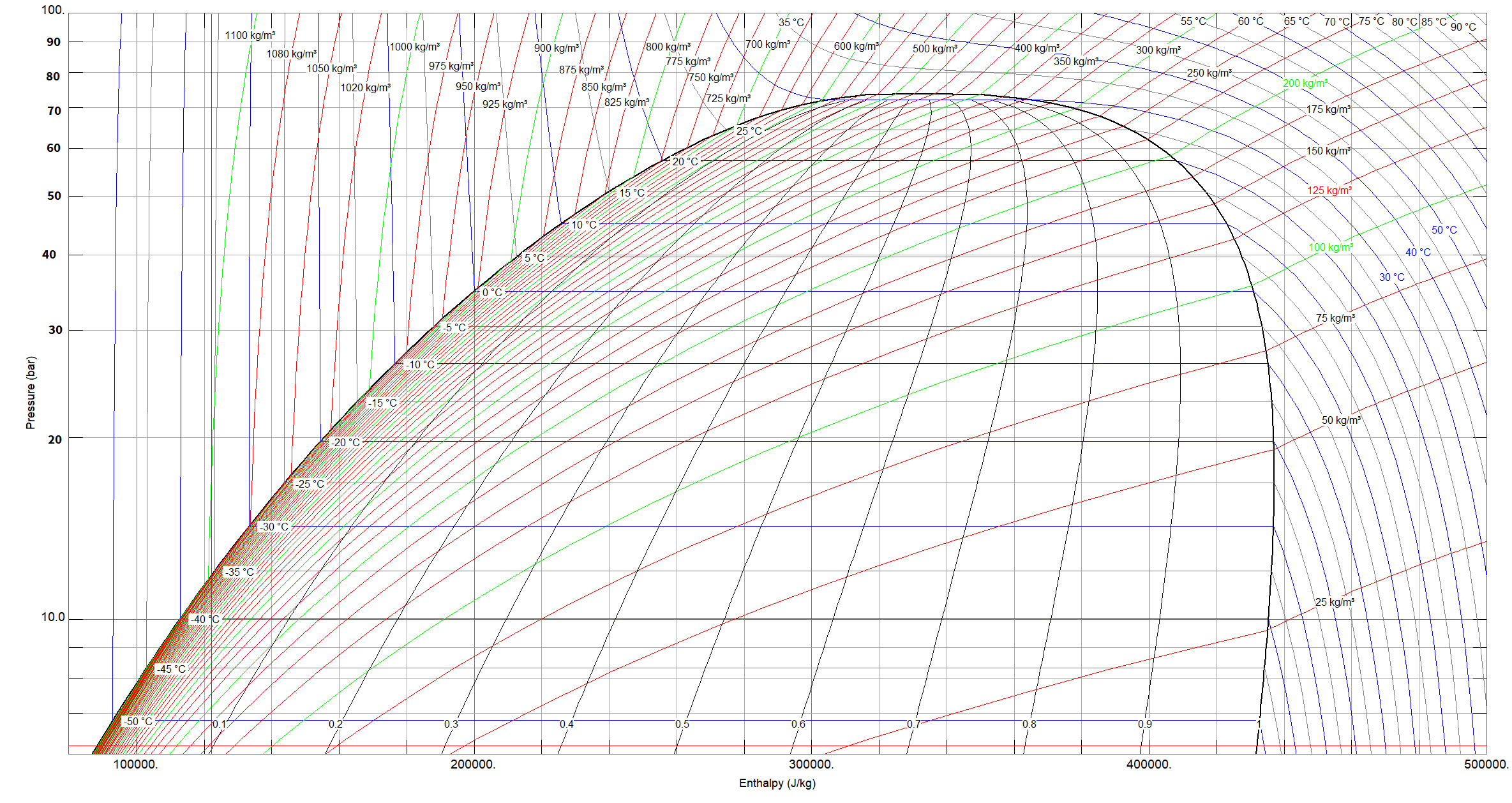 Pressure-enthalpy diagram of CO2